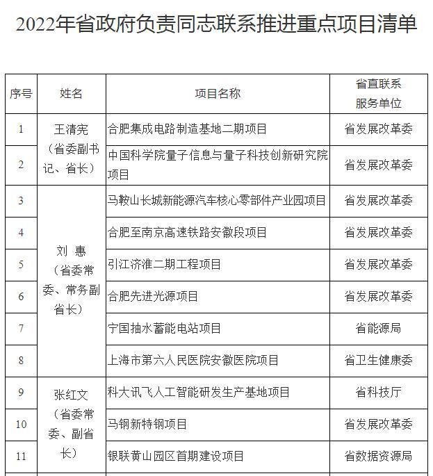 2022年安徽省政府负责同志联系推进重点项目清单公布