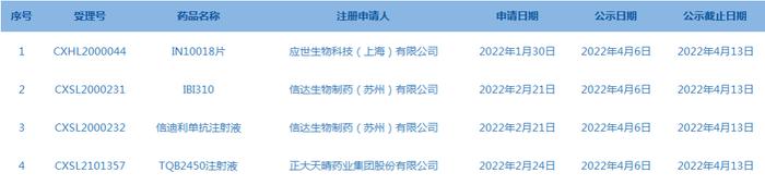 《药品年度报告管理规定》及《药品年度报告模板（2022年版）》发布【三分钟速览一周医药看点】