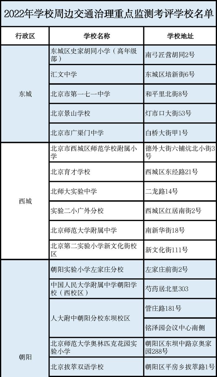 北京推进中小学周边交通综合治理！72所学校被纳入重点测评名单