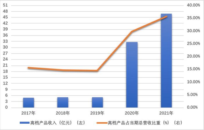 原料成本占比66%广告费超10亿 业绩增长下重庆啤酒成本费用压力何解?