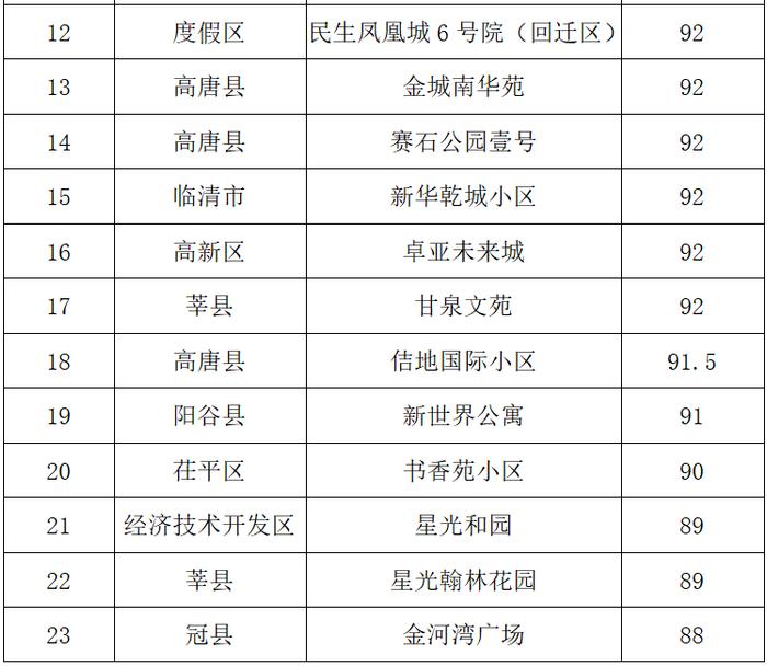 这个小区物业排名最后！聊城通报物业行业2022年第一季度检查情况