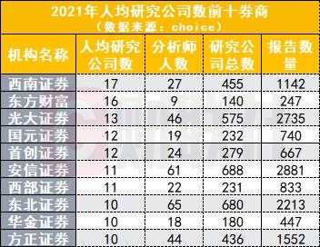 2021研报数量创纪录！卖方“研值”哪家强？最新排名出炉