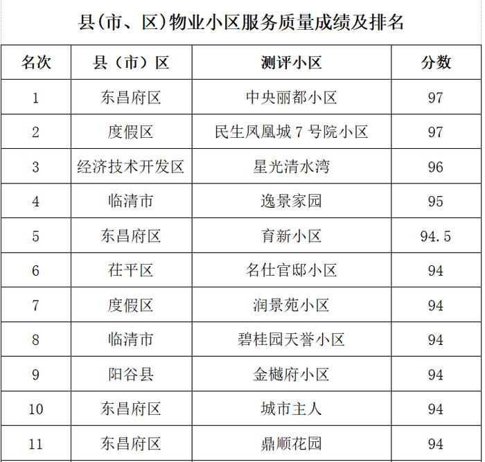 这个小区物业排名最后！聊城通报物业行业2022年第一季度检查情况