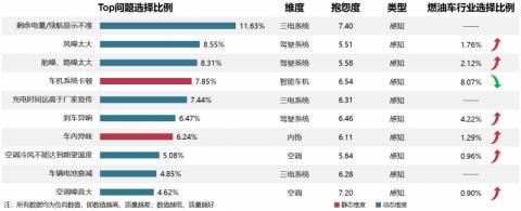 研究发现：智能车机基础功能故障集中，新能源车噪音异味成问题点