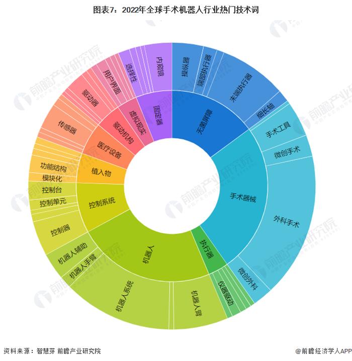 收藏！《2022年全球手术机器人行业技术全景图谱》(附专利申请情况、专利竞争和专利价值等)