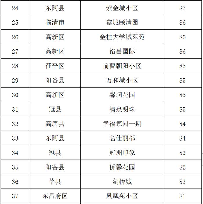 这个小区物业排名最后！聊城通报物业行业2022年第一季度检查情况