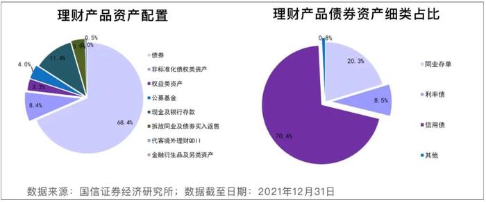 银行理财产品，配置了哪些底层资产？