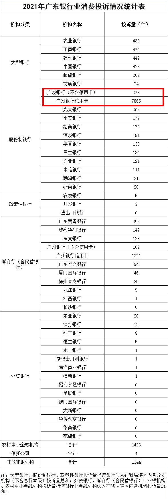 广发银行居去年广东银行业消费投诉量第一 累计8243件