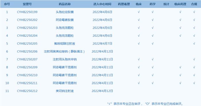 《药品年度报告管理规定》及《药品年度报告模板（2022年版）》发布【三分钟速览一周医药看点】