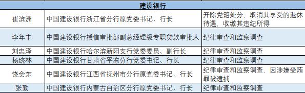 高管频频违规！安徽等多地建设银行分行口碑渐差！