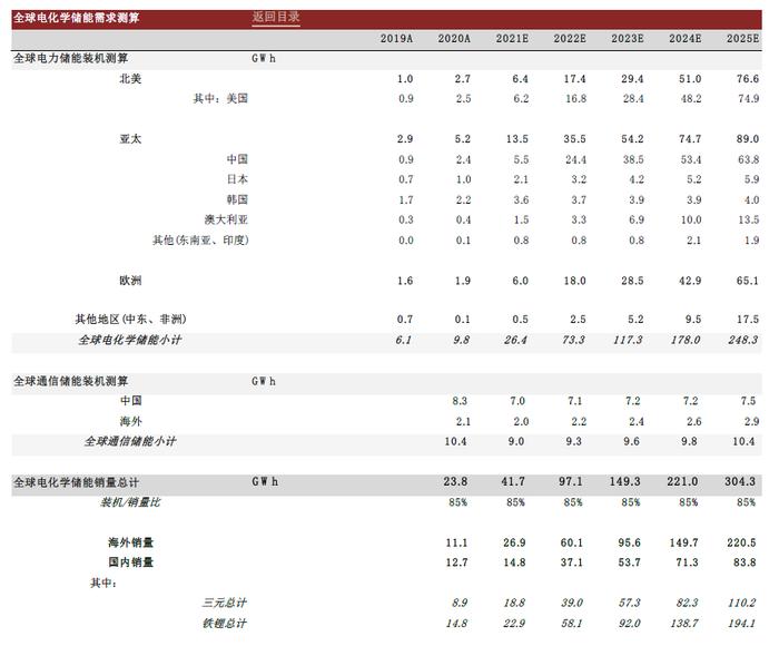 资料来源:BNEF,GWEC,万得资讯,中金公司研究部