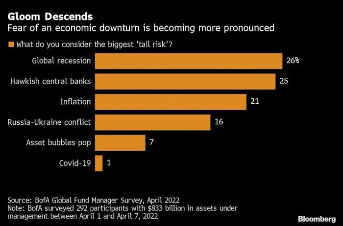 美银调查：经济衰退是最大尾部风险 投资者料美联储今年加息7次
