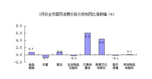 3月份全市居民消费价格总水平同比上涨1.6%