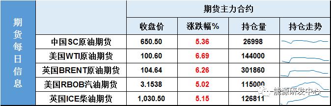 超级夜EIA大幅下调需求预期，油价却飘了!“居然”敢长阳大涨超6美元