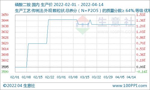 生意社：4月14日磷酸二铵价格平稳