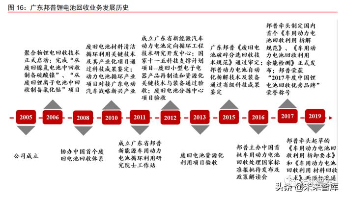 新能源汽车动力电池回收专题报告：加速构建产业链循环一体化