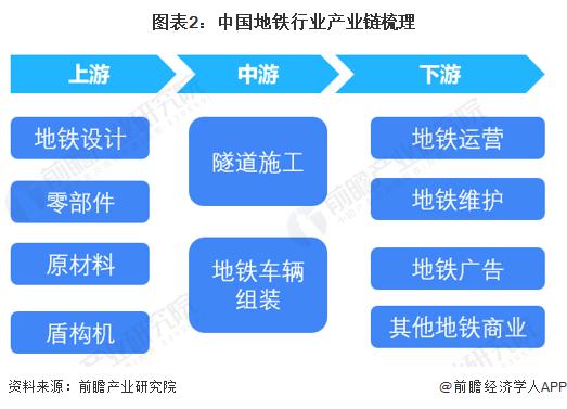 预见2022：《2022年中国地铁行业全景图谱》(附市场规模、竞争格局和发展趋势等)