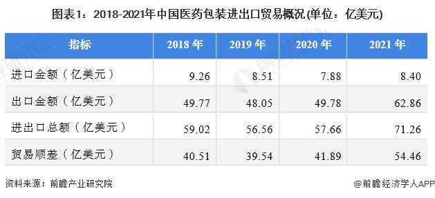 2022年中国医药包装行业进出口贸易现状分析 贸易顺差进一步增长超50亿美元【组图】