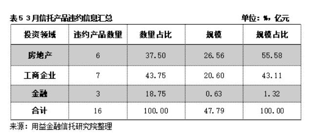 3月违约产品规模缩减，地产信托转型之路怎么走？