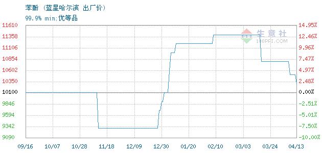 生意社：4月14日蓝星哈尔滨苯酚价格稳定