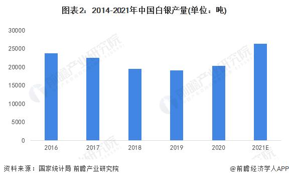 2022年中国白银行业市场供需现状及发展前景分析 需求推动白银价格长期持续增长【组图】