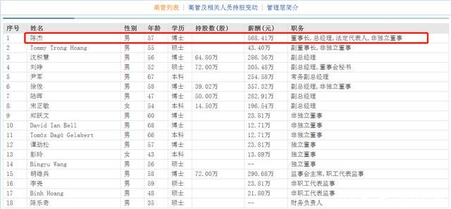 上海莱士前几年投资巨亏股价暴跌 董事长陈杰年度薪酬568万倒不低