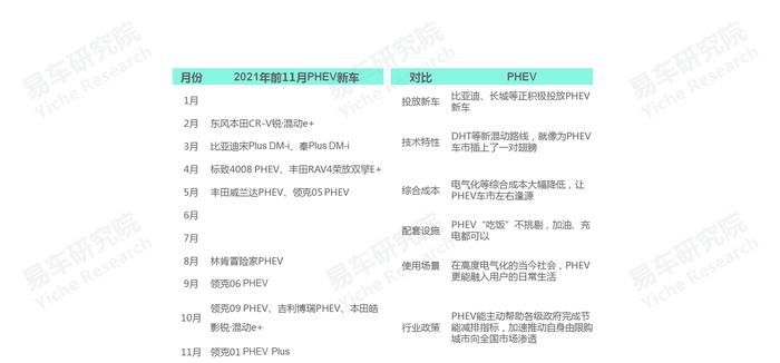 易车研究院：多政策助力，未来五年将是PHEV车市的黄金发展期