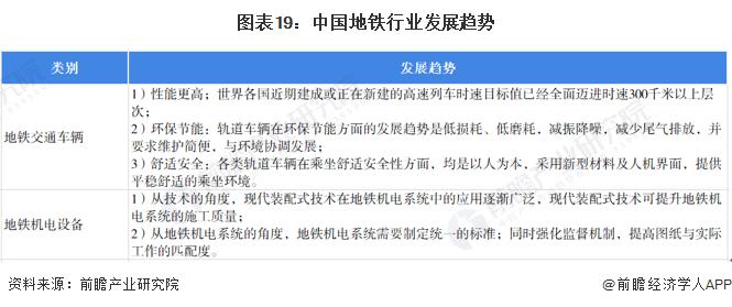 预见2022：《2022年中国地铁行业全景图谱》(附市场规模、竞争格局和发展趋势等)