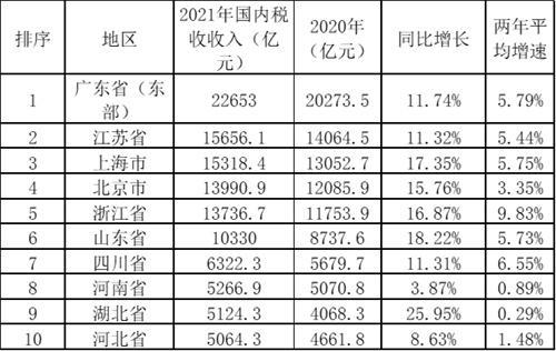 2021国内税收收入十强省市出炉！广东、江苏、上海排名前三甲，你的家乡排第几？