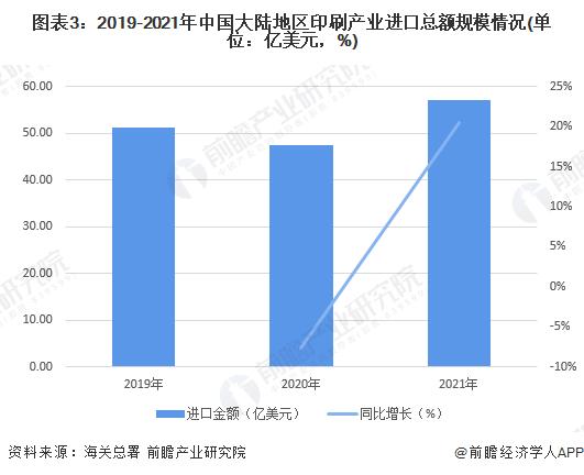 2022年中国印刷产业进出口市场现状分析 我国印刷产业对外贸易主要集中在亚洲地区【组图】