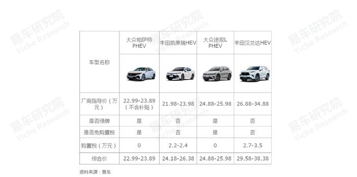 易车研究院：多政策助力，未来五年将是PHEV车市的黄金发展期