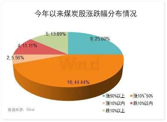 A股煤炭板块创逾6个月新高！5张图看清发生了什么？