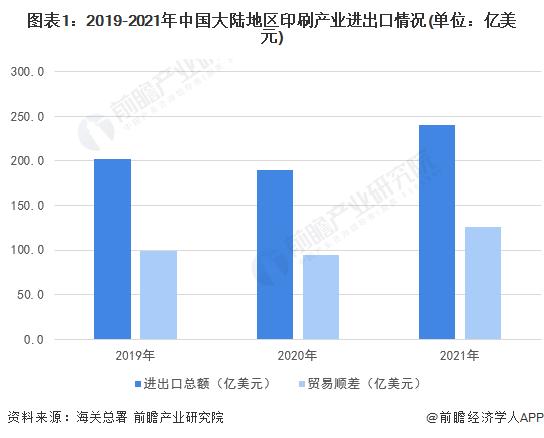 2022年中国印刷产业进出口市场现状分析 我国印刷产业对外贸易主要集中在亚洲地区【组图】