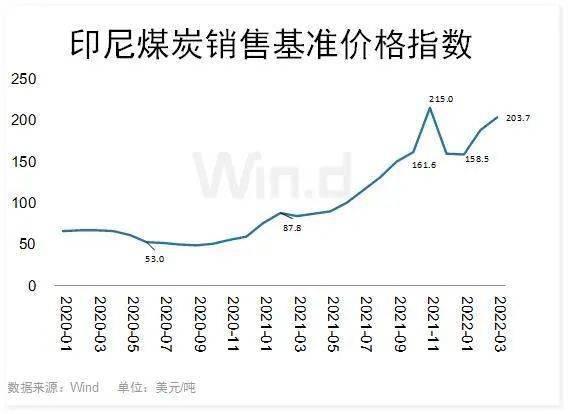 A股煤炭板块创逾6个月新高！5张图看清发生了什么？