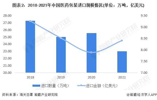 2022年中国医药包装行业进出口贸易现状分析 贸易顺差进一步增长超50亿美元【组图】