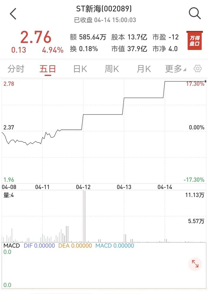 一字涨停！市值30多亿元的ST公司，参与208亿元光伏大项目！深交所发关注函→