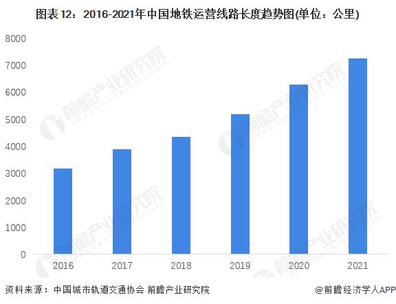 预见2022：《2022年中国地铁行业全景图谱》(附市场规模、竞争格局和发展趋势等)