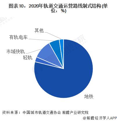 预见2022：《2022年中国地铁行业全景图谱》(附市场规模、竞争格局和发展趋势等)