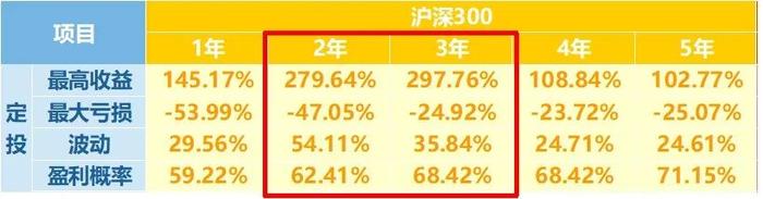 基金定投投多少才好？一文读懂