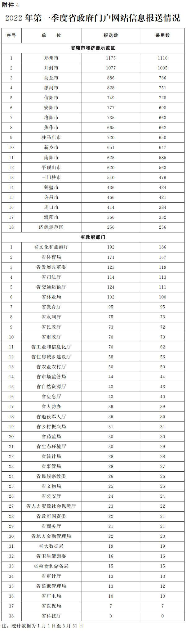 通报来了！河南省2022年第一季度政府网站及政务新媒体合格率均为99.9%