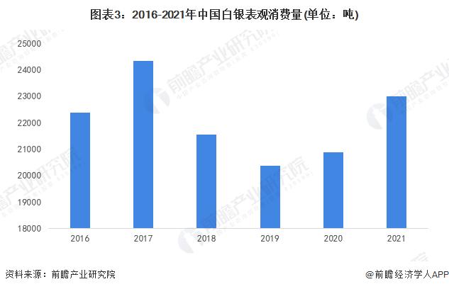 2022年中国白银行业市场供需现状及发展前景分析 需求推动白银价格长期持续增长【组图】