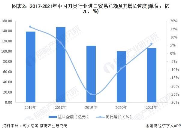 2022年中国刀具行业进出口贸易现状分析 贸易规模再创新高【组图】