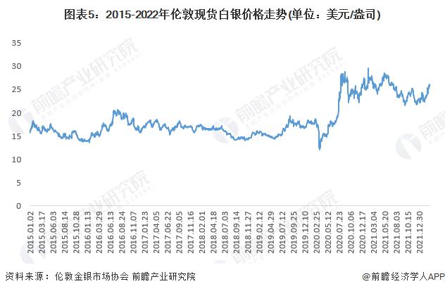 2022年中国白银行业市场供需现状及发展前景分析 需求推动白银价格长期持续增长【组图】