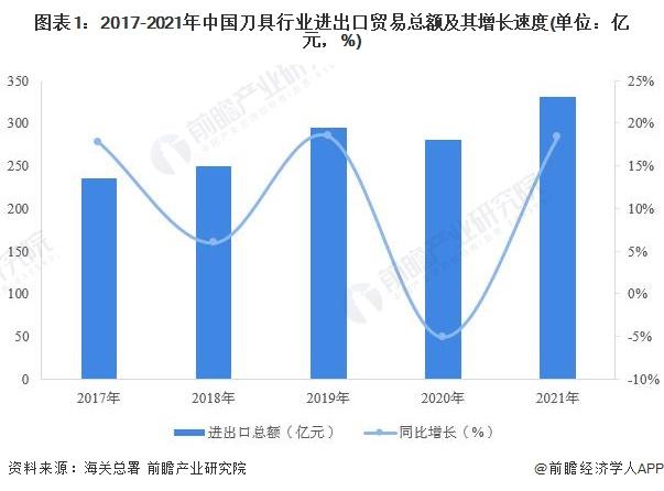 2022年中国刀具行业进出口贸易现状分析 贸易规模再创新高【组图】