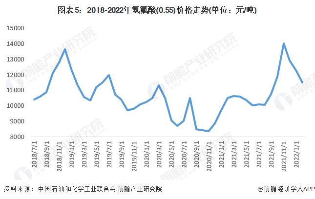 2022年中国氢氟酸市场供需现状分析 产量持续增加但产能利用率却仍较低【组图】