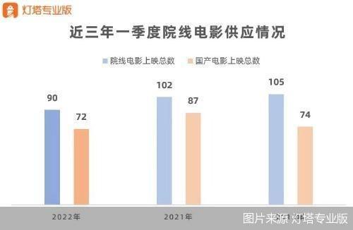 2022年一季度共上映90部院线电影 国产片占八成