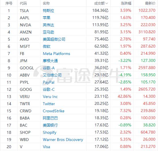 富途早报 | 纳指飙升逾2%创近四周最大涨幅，龙头科技股全线大涨