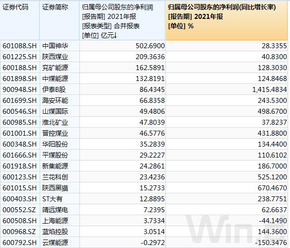 A股煤炭板块创逾6个月新高！5张图看清发生了什么？