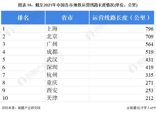 预见2022：《2022年中国地铁行业全景图谱》(附市场规模、竞争格局和发展趋势等)