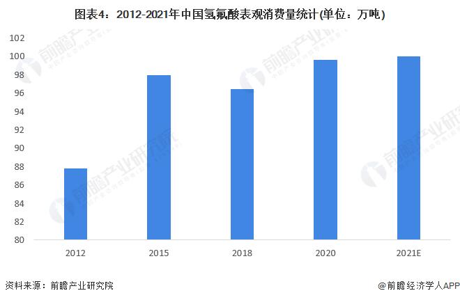 2022年中国氢氟酸市场供需现状分析 产量持续增加但产能利用率却仍较低【组图】